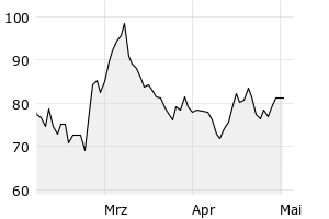 show active - 3m