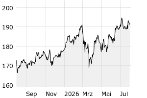 1Y - Chart