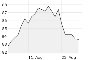 1M - Chart