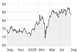 1Y - Chart