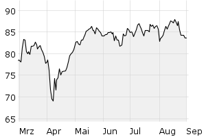 6M - Chart
