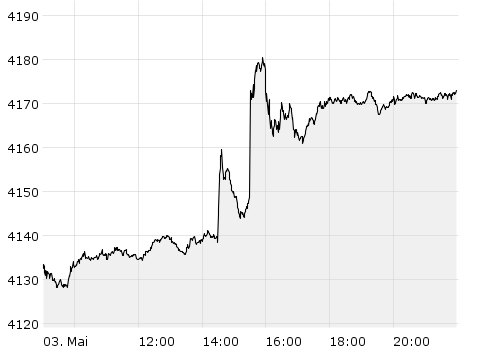 Intraday - Chart