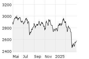GCX Preisindex (1Y) - Chart