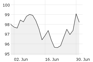 1M - Chart