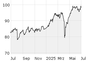 1Y - Chart