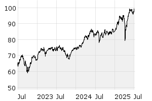 3Y - Chart