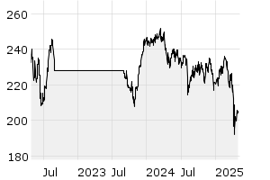 3J - Chart