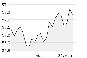 1M - Chart