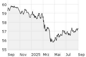 1Y - Chart