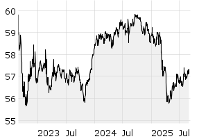 3Y - Chart