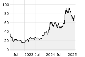 3Y - Chart