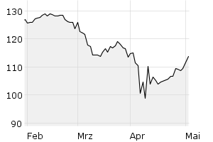 3M - Chart