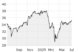 1Y - Chart