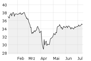 6M - Chart