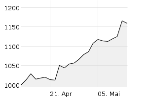 GCX EM Preisindex - Chart