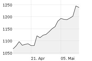 GCX EM Performance Net TR - Chart