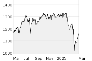 GCX EM Perf. Net TR (1Y) - Chart
