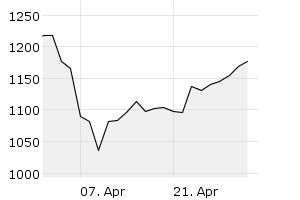 1M - Chart