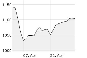 GCX PA Preisindex - Chart