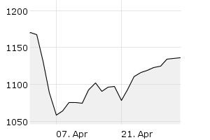 GCX PA Performance Net TR - Chart