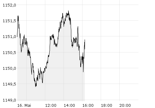 Intraday - Chart