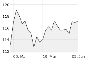 1M - Chart