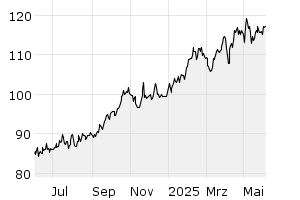 1Y - Chart