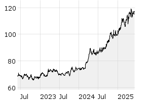 3Y - Chart