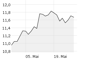 1M - Chart