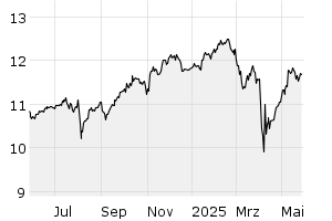 1Y - Chart