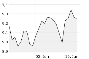 1M - Chart