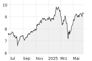 1Y - Chart