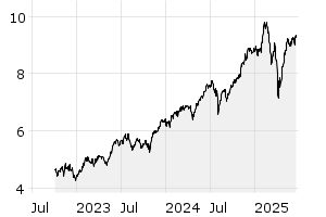 3Y - Chart
