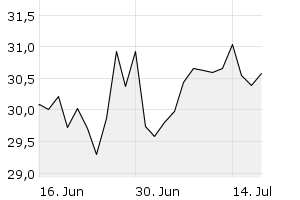 1M - Chart