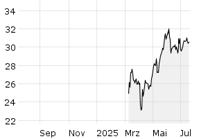 1Y - Chart