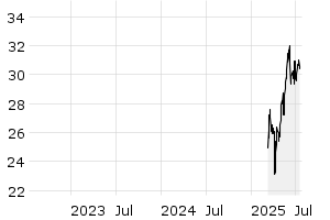 3Y - Chart