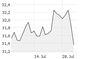 1M - Chart