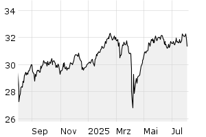 1Y - Chart