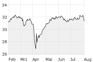 6M - Chart