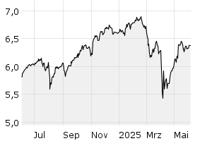 1Y - Chart