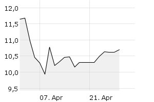 1M - Chart
