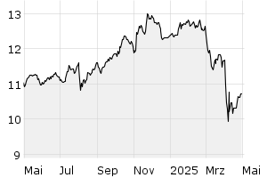 1Y - Chart