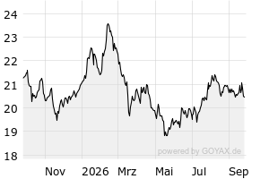 12M - Chart