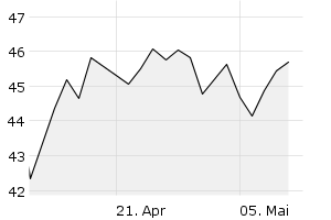 1M - Chart