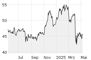 1Y - Chart
