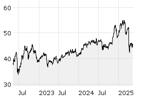 3Y - Chart