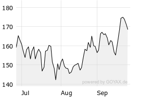 DAX - Chart
