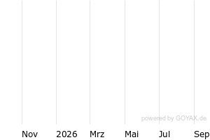 12M - Chart
