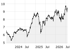 3Y - Chart