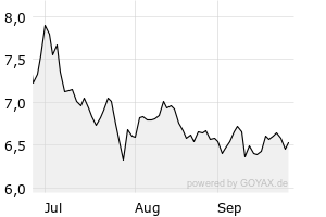 DAX - Chart